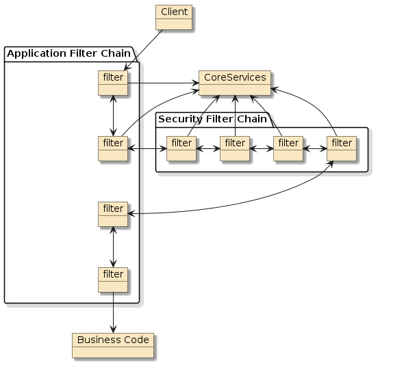 security callchain