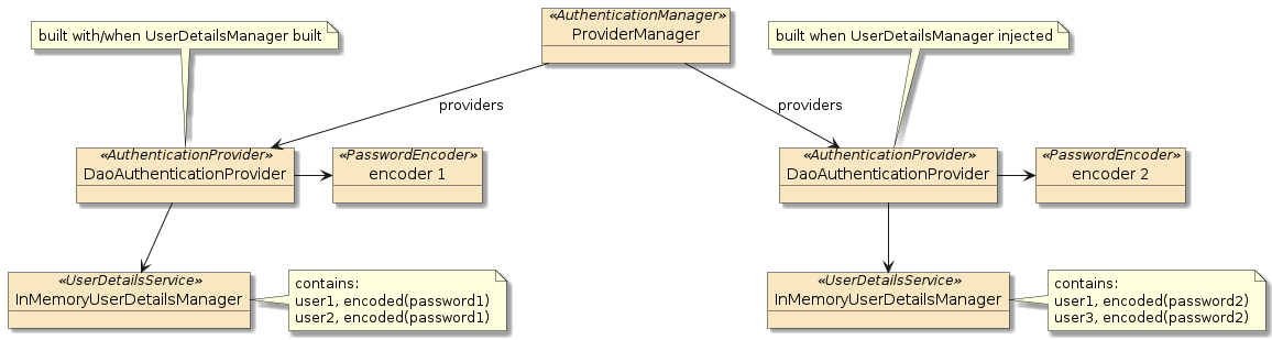 security combined userdetails