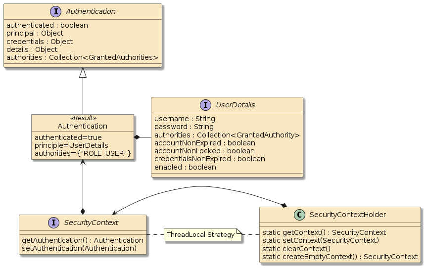 security context