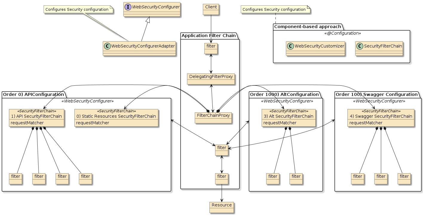 security custom filter chains