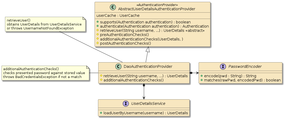 security dao authn provider