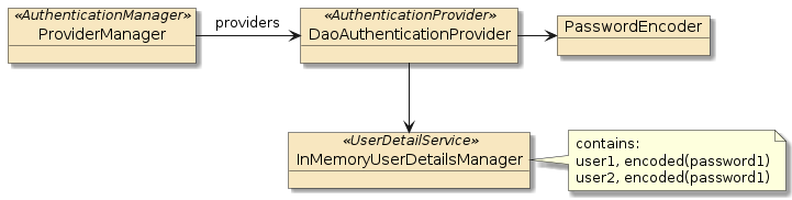 security inmemoryauthn