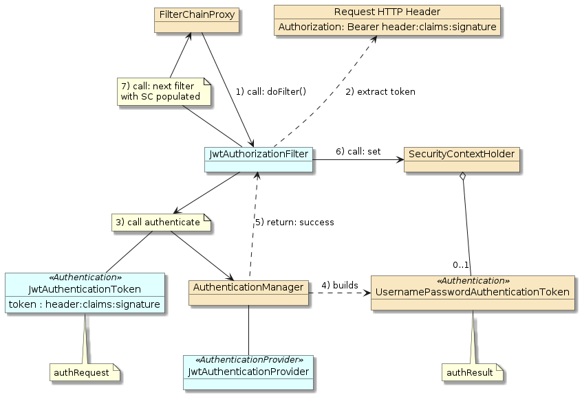 security jws authz