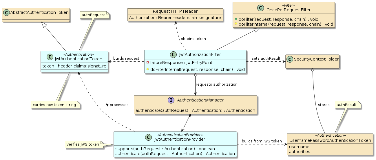 security jwtauthorizationfilter