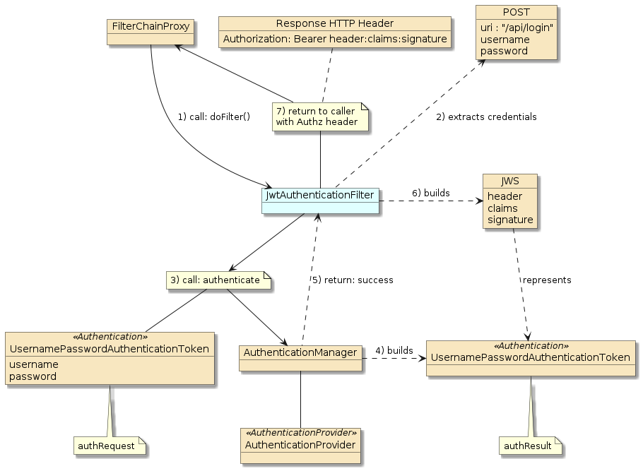 security jwts login