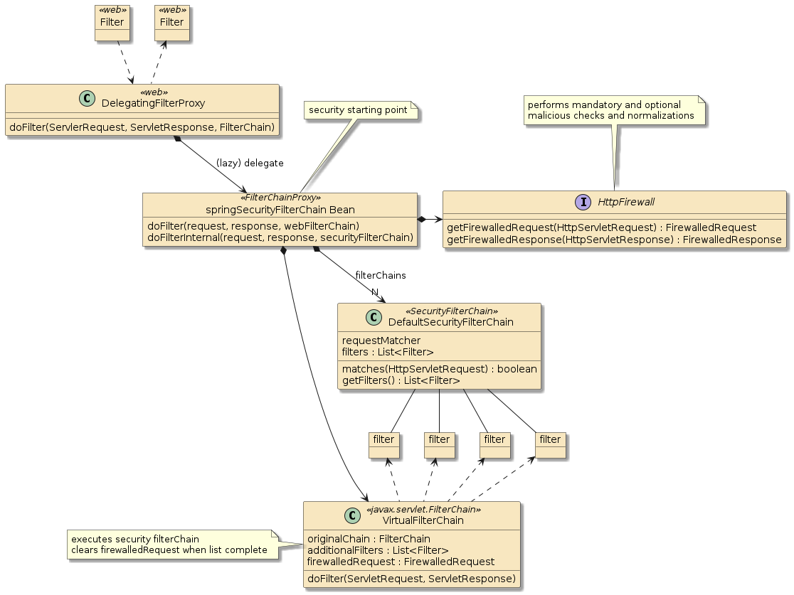 security securityfilterchain