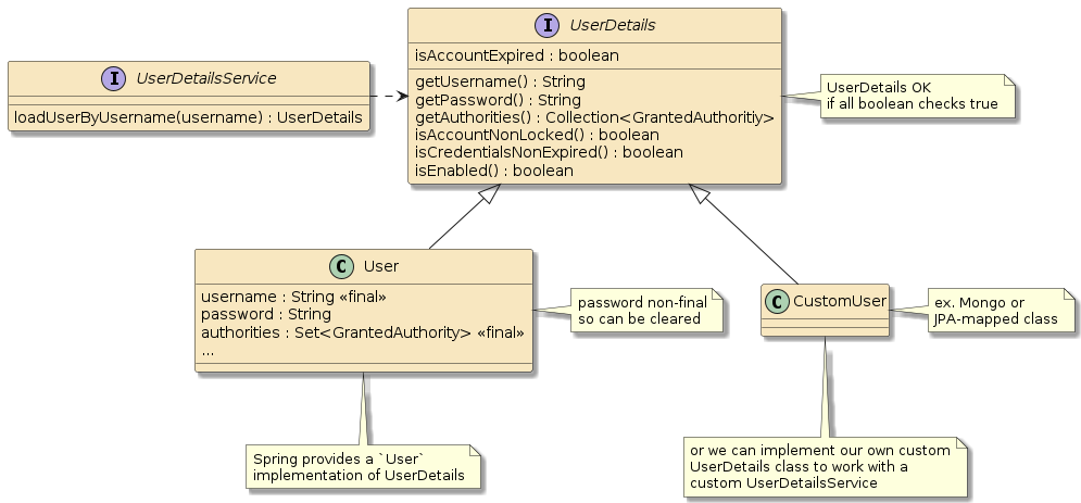 security userdetails