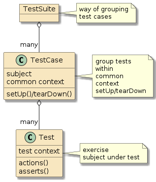 testing junit constructs